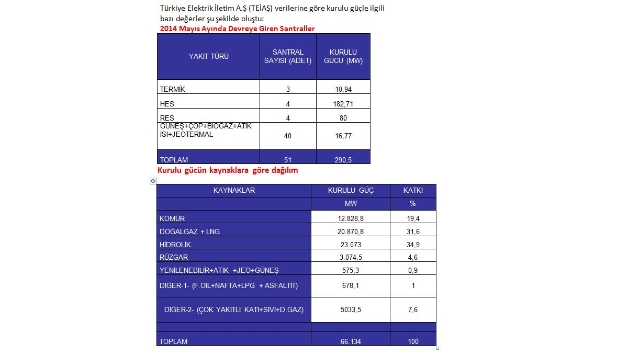 Elektrikte 1 Yılda Kurulu Güç Yüzde 13,4, Santral Sayısı Yüzde 20,8 Arttı