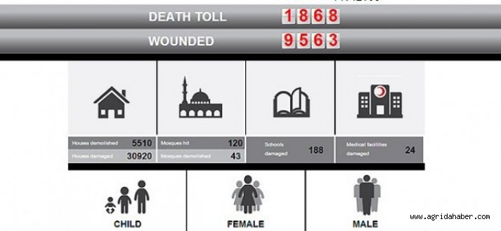 AA'dan Gazze'ye Özel İnternet Sitesi