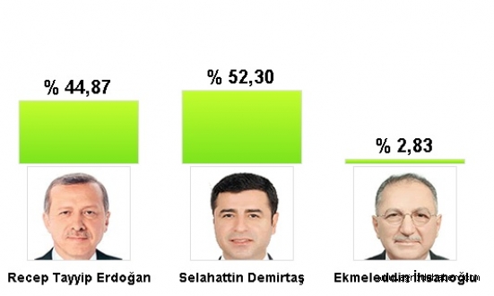 AĞRI CUMHURBAŞKANLIĞI SEÇİMİ