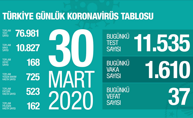 Virüs'de Son can kaybı ortaya çıktı!