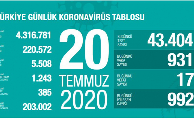 Koronavirüs Tablosu Yayınlandı! Artış Var