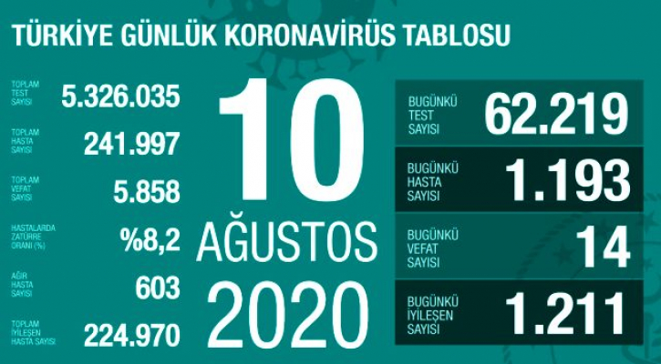 Türkiye’de Koronavirüs Vaka Sayısında Ciddi Artış!