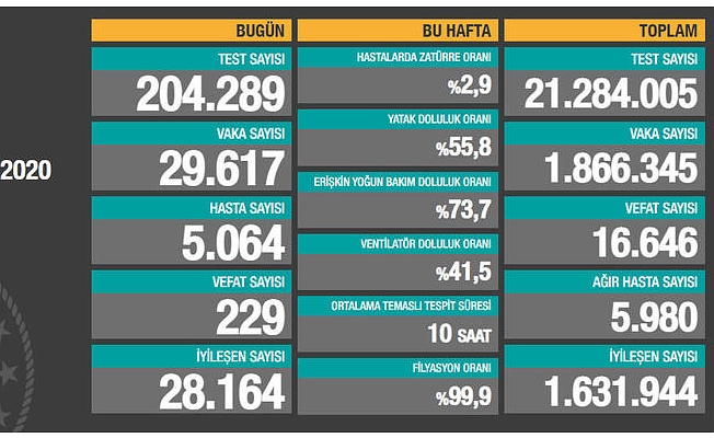 14 Aralık Koronavirüs Tablosu Açıklandı!