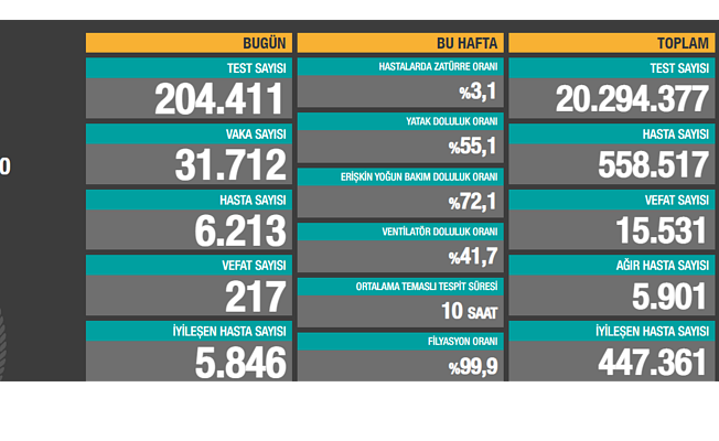 9 Aralık Koronavirüs Tablosu Açıklandı!