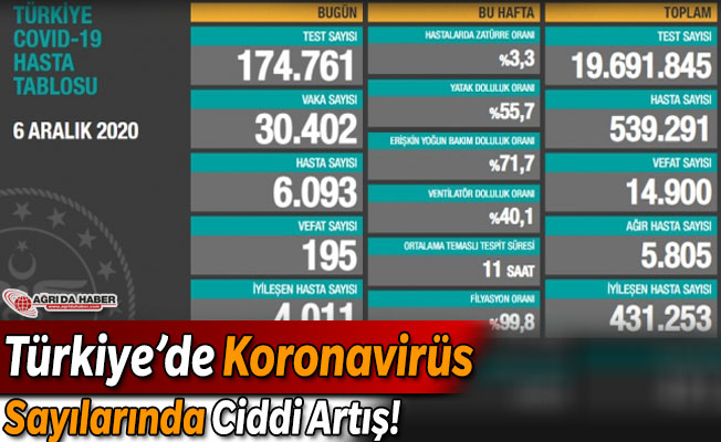 Türkiye'de Koronavirüs Vaka Sayılarında Ciddi Artış!