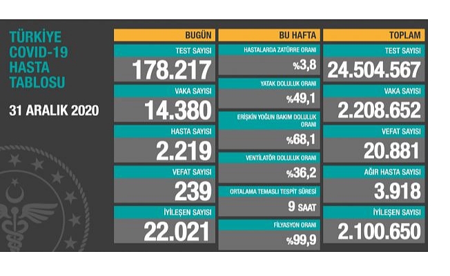 Yılın son Koronavirüs Tablosu Umut Verdi