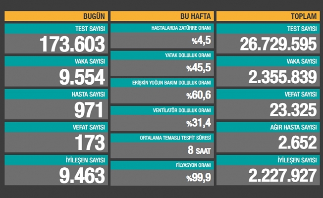 13 Aralık Koronavirüs Vaka Tablosu Açıklandı