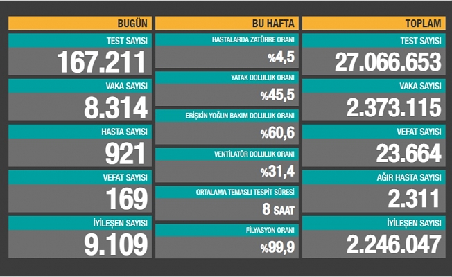 15 Ocak Koronavirüs Tablosu Yayınlandı!