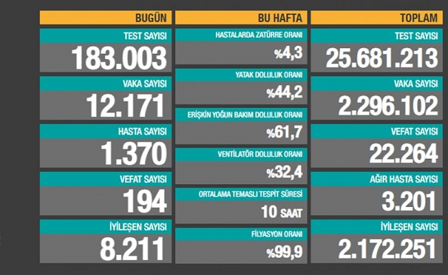 7 Aralık Koronavirüs Vaka Sayıları Umut Verdi!
