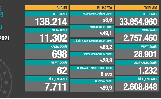 5 Mart Koronavirüs Vaka Tablosu Açıklandı