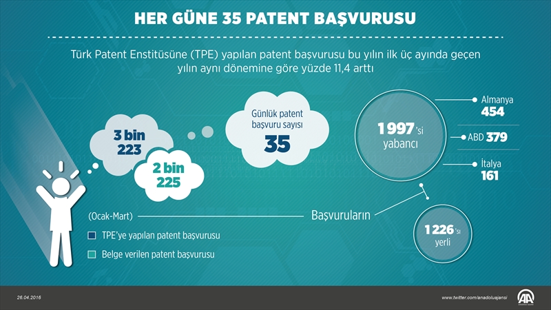 Her güne 35 patent başvurusu