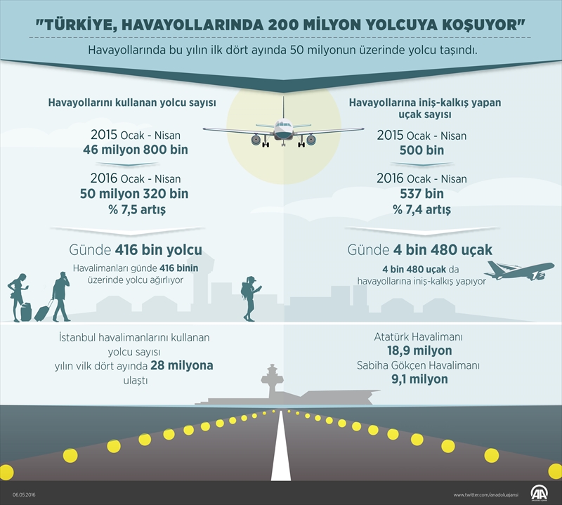 Türkiye, havayollarında 200 milyon yolcuya koşuyor'
