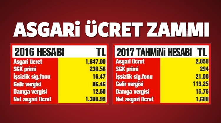 Asgari Ücret Zammı Ne Kadar Olacak ?