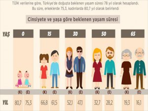 Türkiye'de Beklenen Standar Yaşam Süresi 78 Yıl
