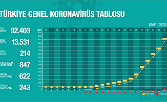 Türkiye'de Koronavirüs 214 Can Aldı!