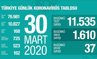 Virüs'de Son can kaybı ortaya çıktı!