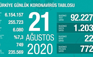 Vaka sayılarında Ciddi Artış! 22 Can kaybı