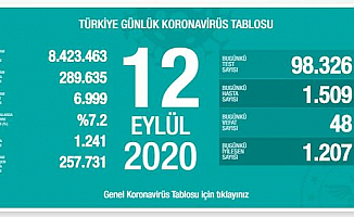 Türkiye'de koronavirüs'den dolayı 48 kişi daha hayatını kaybetti!