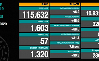 Türkiye'de Bugün 57 can kaybı!