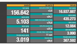 Koronavirüs'de Rekor Vefat Sayısı!