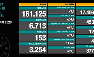 Koronavirüs'de İnanılmaz Rakam! 6713 Yeni Vaka