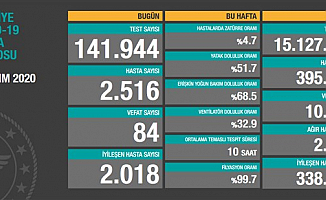 Türkiye Korona Vaka Sayısı Açıklandı!