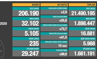 15 Aralık Koronavirüs Vaka Tablosu Yayınlandı!