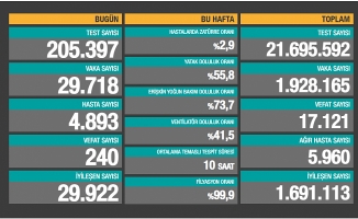 16 Aralık Koronavirüs Vaka Sayısı Açıklandı