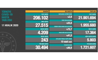 17 Aralık Koronavirüs Vaka Tablosu Yayınlandı