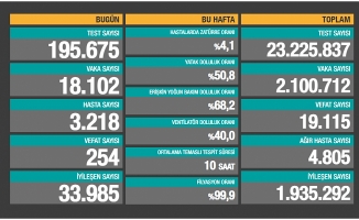 24 Aralık Koronavirüs Tablosu Yayınlandı!