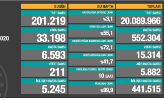 8 Aralık Türkiye Vaka Sayıları açıklandı!