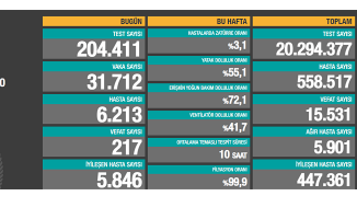 9 Aralık Koronavirüs Tablosu Açıklandı!