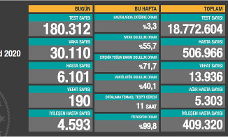 Koronavirüs Vaka Tablosu Açıklandı! Git gide Artıyor