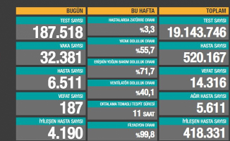 Türkiye Koronavirüs Vaka Sayıları Yeniden Korkuttu!