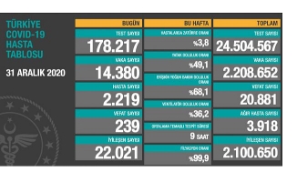 Yılın son Koronavirüs Tablosu Umut Verdi