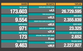 13 Aralık Koronavirüs Vaka Tablosu Açıklandı