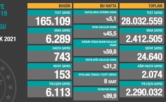 21 Ocak Koronavirüs Vaka Sayıları Açıklandı!