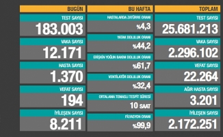 7 Aralık Koronavirüs Vaka Sayıları Umut Verdi!