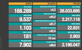 9 Ocak 2021 Koronavirüs Vaka Sayıları Yayınlandı