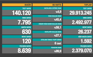 2 Şubat 2021 Koronavirüs Vaka Sayısı Açıklandı