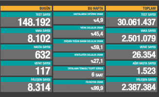 3 Şubat 2021 koronavirüs tablosu yayınlandı