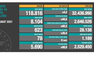 16 Mart 2021 Koronavirüs Tablosu Yayınlandı!
