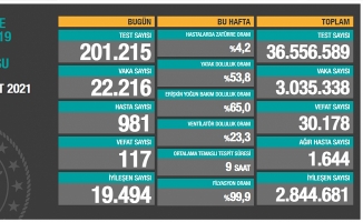 22 Mart 2021 Koronavirüs Günlük Vaka Tablosu Açıklandı