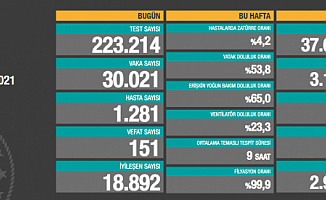 27 Mart 2021 Koronavirüs Vaka Sayıları Açıklandı