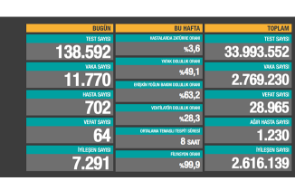 6 Mart Koronavirüs Vaka Tablosu Açıklandı