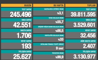 5 Nisan 2021 Koronavirüs vaka tablosu açıklandı