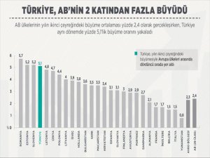 Türkiye, Ab'nin 2 Katından Fazla Büyüdü
