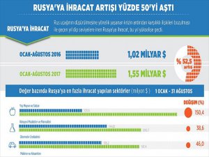 Türkiye'nin Rusya'ya İhracat Artışı Yüzde 50'yi Aştı