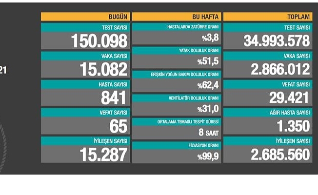13 Mart 2021 Koronavirüs Vaka Tablosu Açıklandı